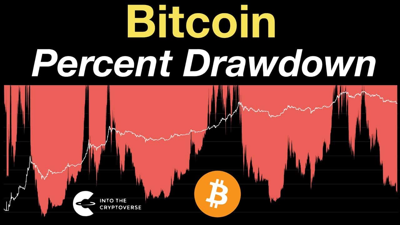 Bitcoin Percentage Drawdown from the All Time High
