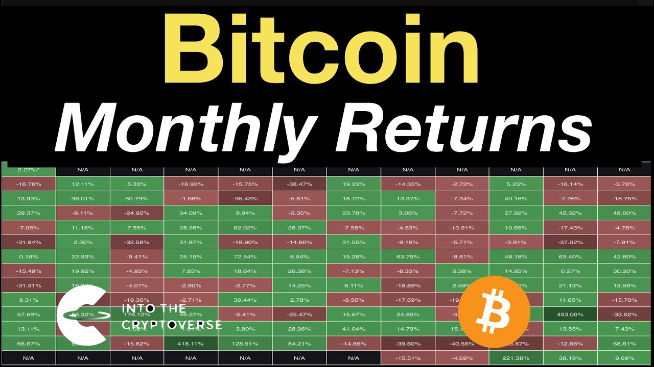Bitcoin Monthly Returns