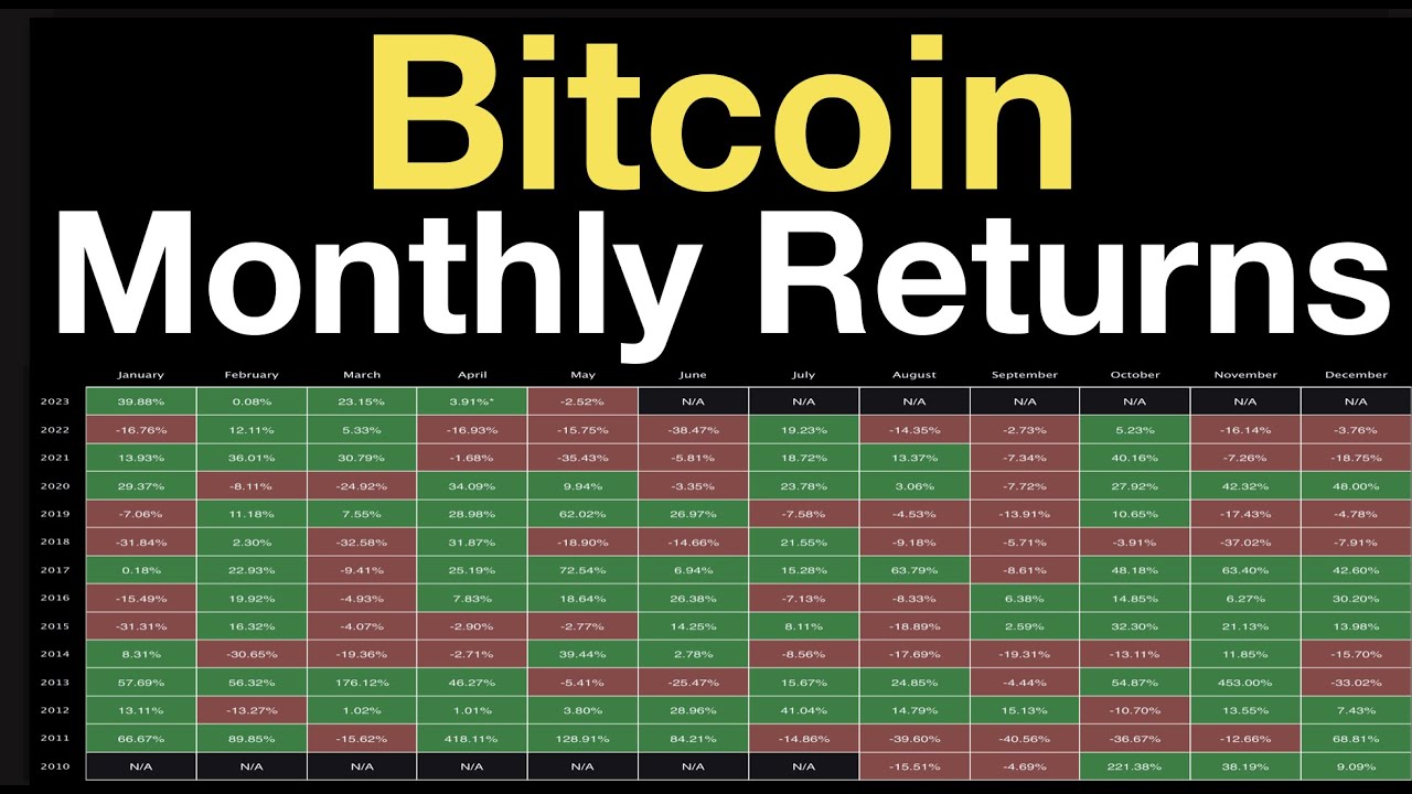 Bitcoin: Monthly Returns