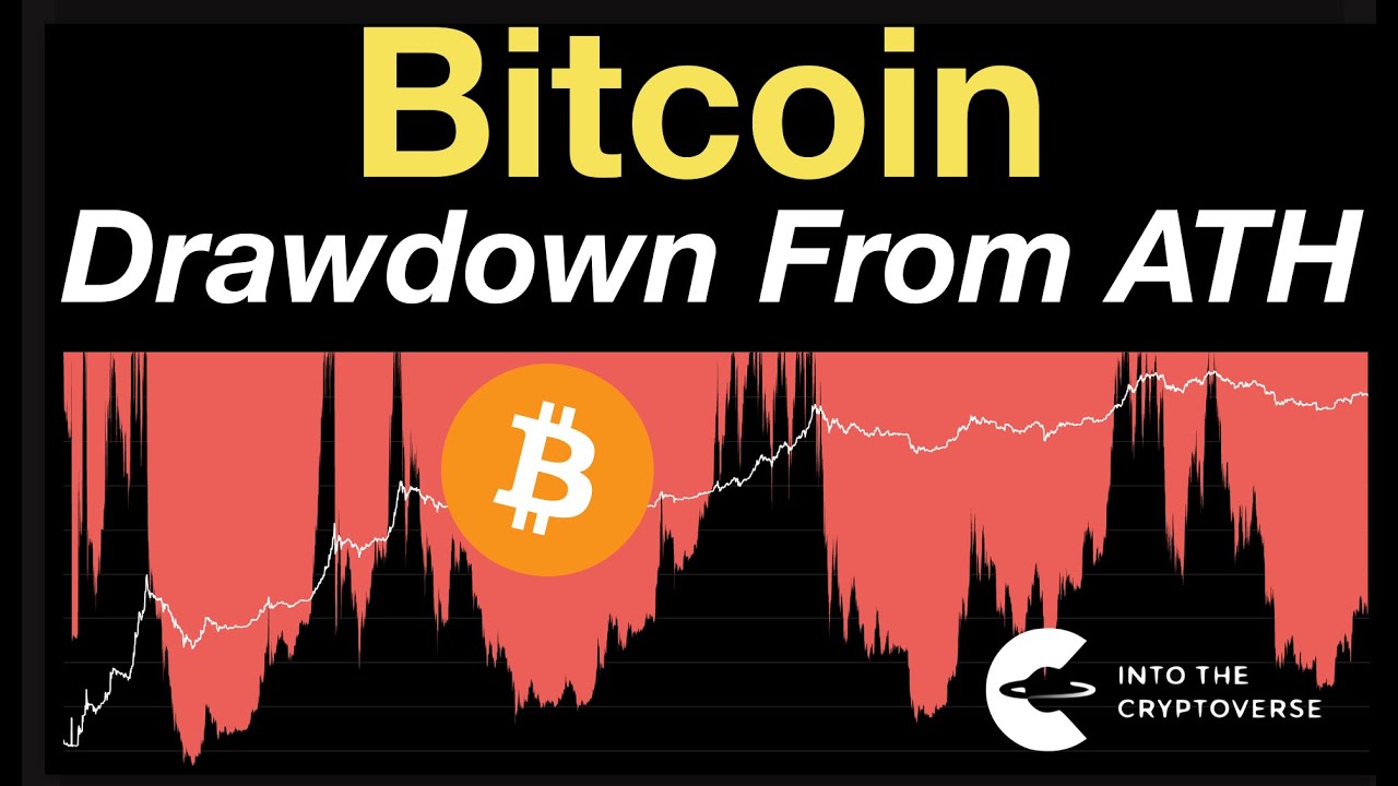 Bitcoin: Percent Drawdown From All-Time-High