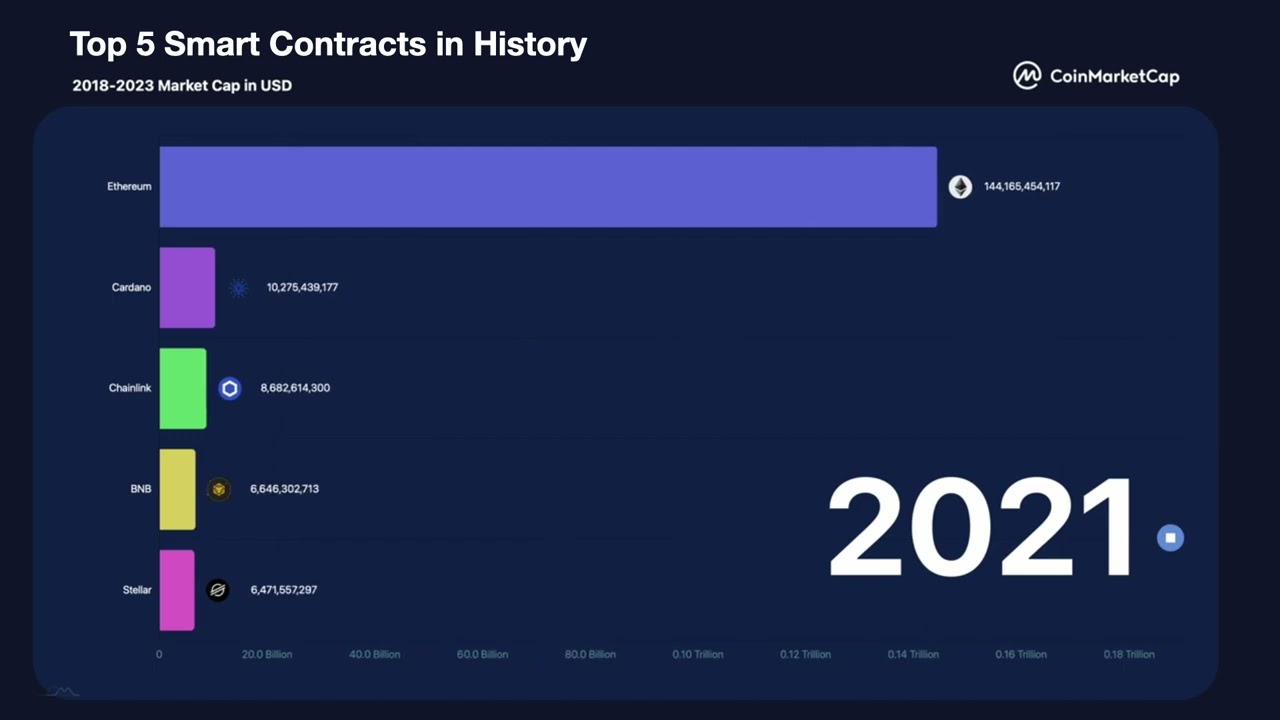 Top 5 Smart Contracts in History